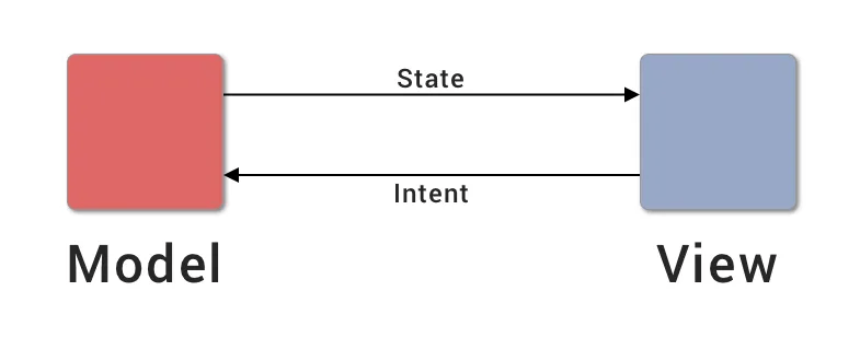 MVI Architecture