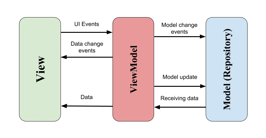 MVVM Architecture